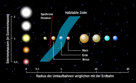 habitable zone